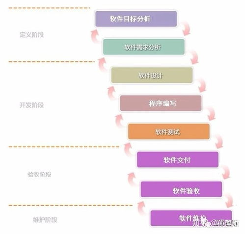 軟件開發的8個主要階段