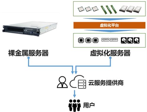 裸金屬 企業(yè)級網(wǎng)絡(luò)技術(shù)服務(wù)的新基石